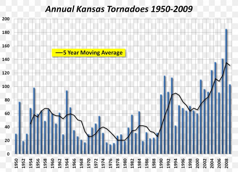 Kansas Tornado Alley Chart Enhanced Fujita Scale, PNG, 1424x1031px, Kansas, Area, Blue, Brand, Chart Download Free
