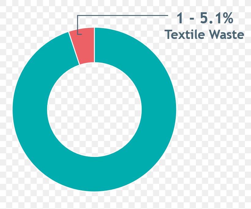 Waste Textile Natural Environment Landfill Plastic, PNG, 812x682px, Waste, Aqua, Area, Blue, Brand Download Free