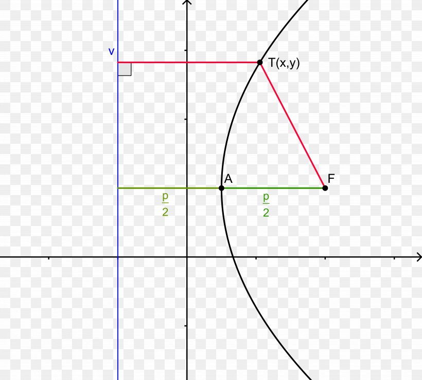 Parabola Quadratic Function Vertex Angle Quadratic Equation, PNG, 7211x6516px, Parabola, Area, Bisection, Com, Curve Download Free