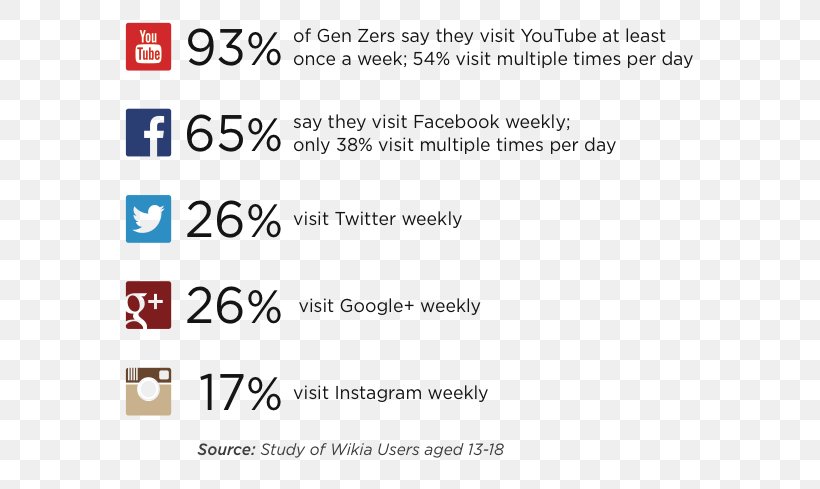 Generation Z Millennials Baby Boomers Social Media, PNG, 639x489px, 3rd Millennium, 21st Century, Generation Z, Area, Baby Boomers Download Free