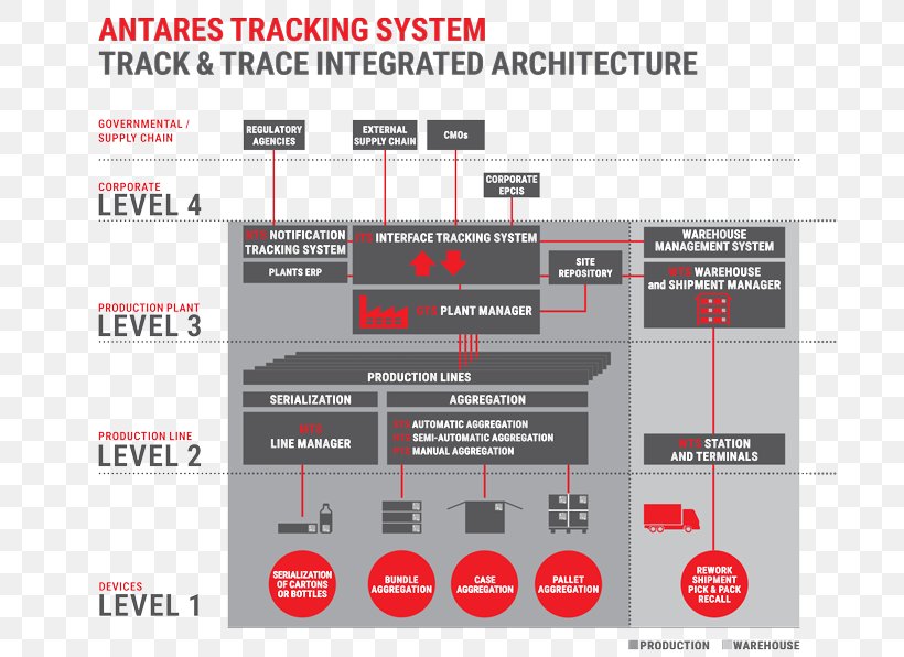 Track And Trace Tracking System Diagram Pharmaceutical Industry, PNG, 700x596px, Track And Trace, Applicant Tracking System, Area, Brand, Cargo Download Free