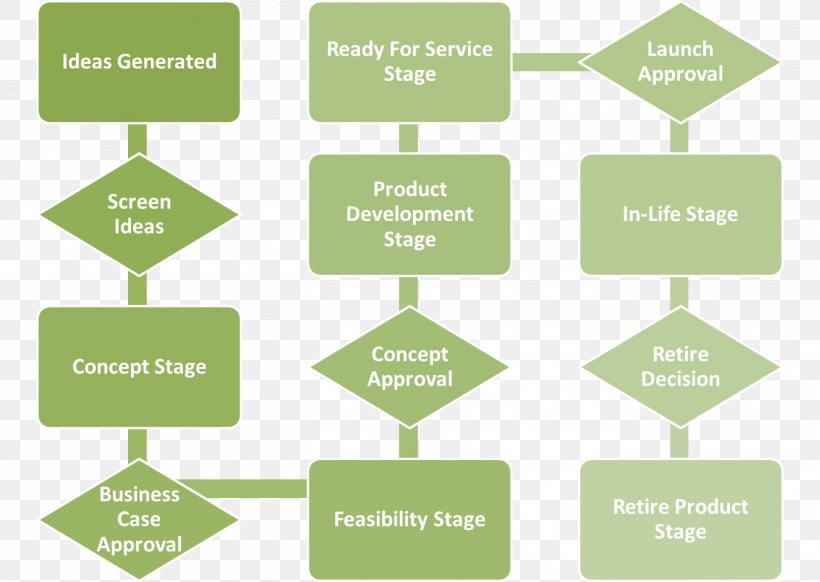 New Product Development Process Product Management Marketing, PNG, 1358x964px, New Product Development, Brand, Communication, Cost, Diagram Download Free