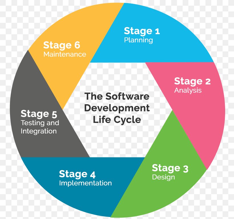 Systems Development Life Cycle Software Development Process Computer Software Software Developer, PNG, 800x767px, Systems Development Life Cycle, Agile Software Development, Application Lifecycle Management, Area, Brand Download Free