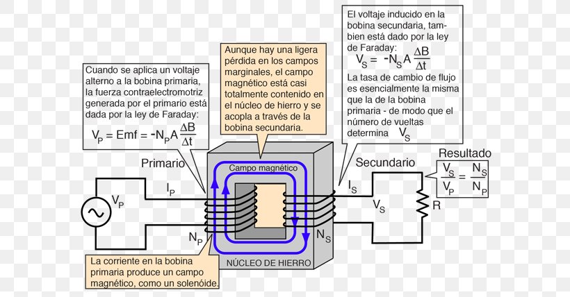 Transformer Electromagnetic Induction Alternating Current Electric Current Electricity, PNG, 602x428px, Transformer, Alternating Current, Area, Diagram, Document Download Free