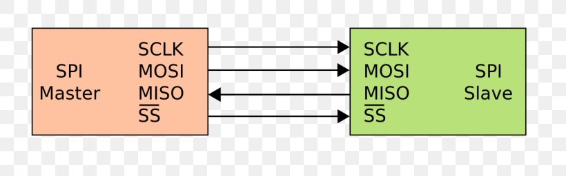 Serial Peripheral Interface Master/slave Communication, PNG, 1280x400px, Serial Peripheral Interface, Arduino, Atmel, Avr Microcontrollers, Bus Download Free