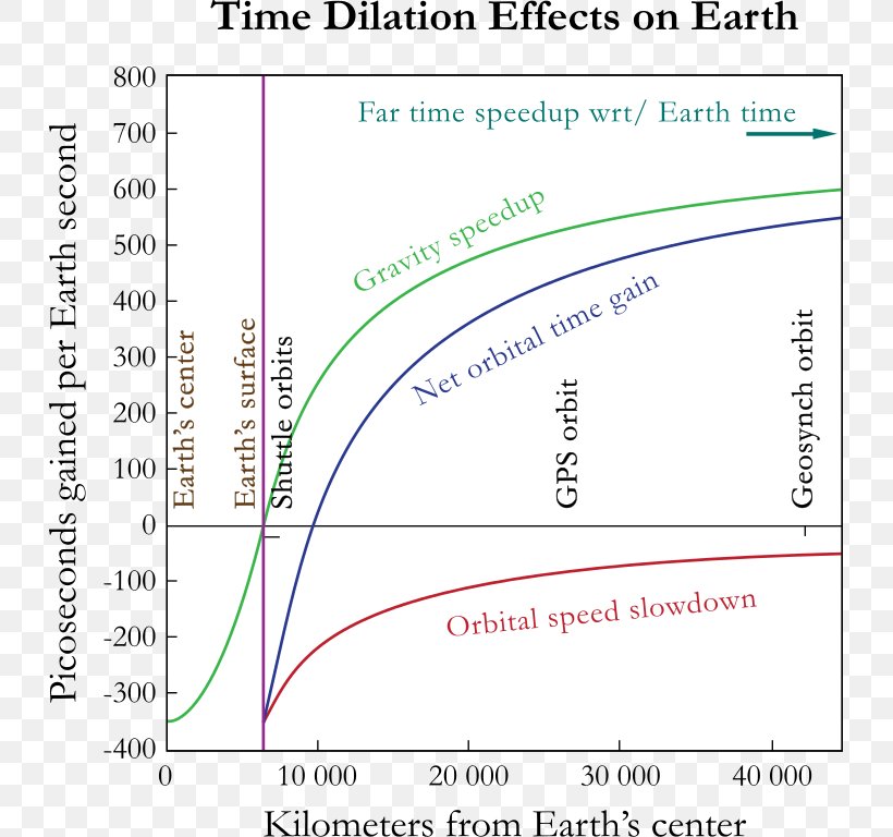 Gravity Of Earth Gravitational Time Dilation Theory Of Relativity, PNG, 729x768px, Earth, Albert Einstein, Area, Diagram, Document Download Free