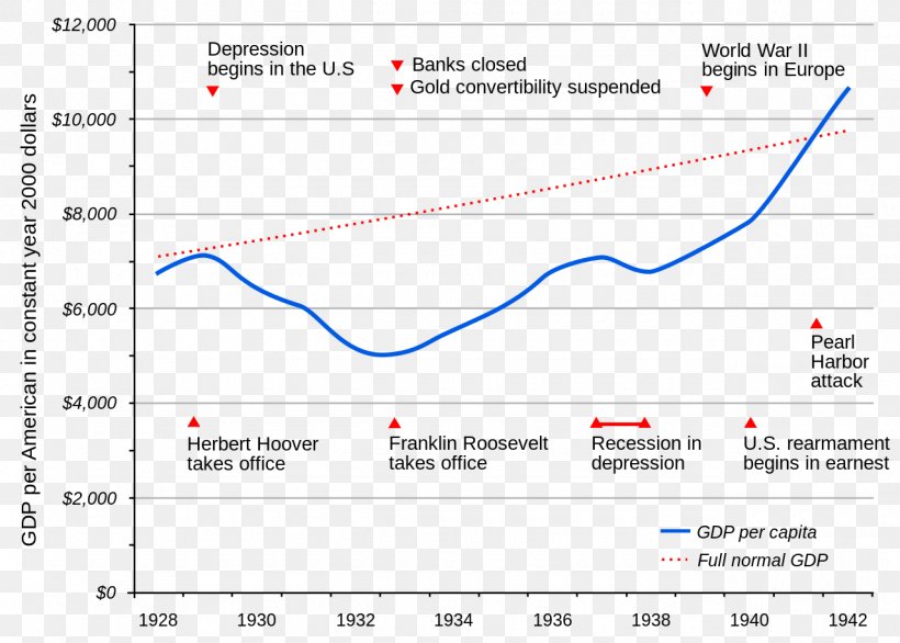 United States The Great Depression 1930s Gross Domestic Product, PNG, 1280x915px, United States, Area, Ben Bernanke, Depression, Diagram Download Free