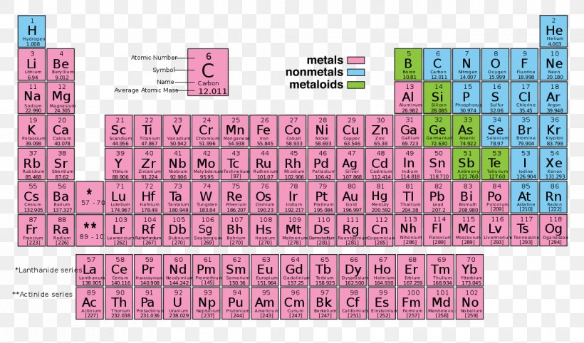 Periodic Table Atomic Number Chemical Element Periodic Trends Nonmetal, PNG, 1270x748px, Periodic Table, Area, Atom, Atomic Number, Chemical Element Download Free