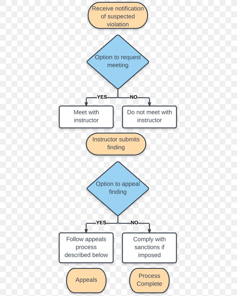 Academic Dishonesty Student Flowchart Academic Integrity, PNG, 443x1024px, Academic Dishonesty, Academic Degree, Academic Integrity, Area, Chart Download Free