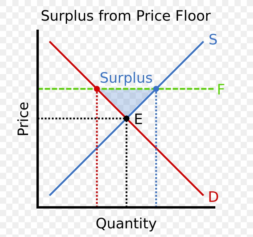 Price Floor Economic Surplus Excess Supply Price Ceiling Economics, PNG, 768x768px, Price Floor, Area, Deadweight Loss, Demand, Diagram Download Free