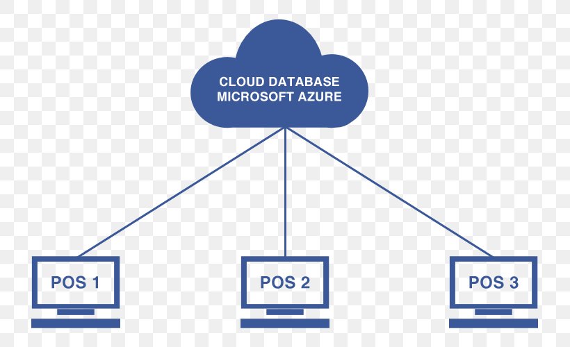 Microsoft Azure Cloud Database Cloud Computing, PNG, 780x500px, Microsoft Azure, Area, Brand, Cloud Computing, Cloud Database Download Free