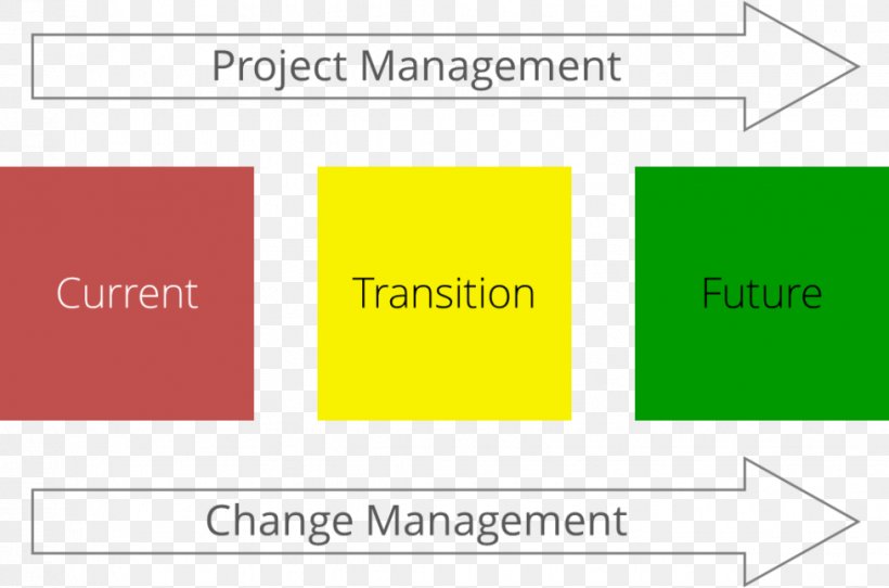 Change Management Change Control Organization, PNG, 977x646px, Change Management, Area, Brand, Change Control, Diagram Download Free
