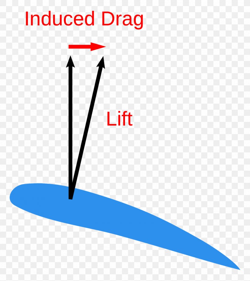 Lift-induced Drag Terminal Velocity Kármán Vortex Street Angle, PNG, 1422x1600px, Drag, Area, Dimensionless Quantity, Judo, Lift Download Free