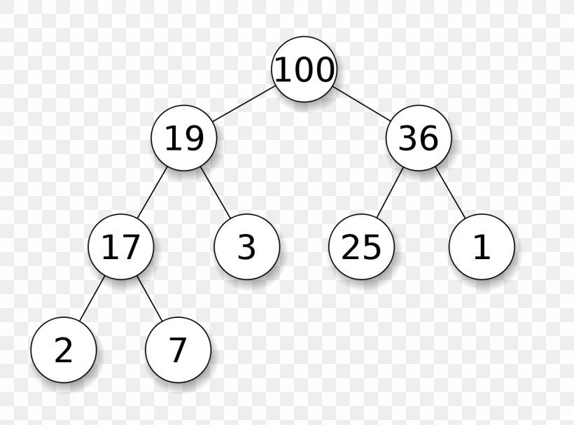 Binary Heap Min Max Heap Data Structure Heapsort Png 1280x948px Binary Heap Algorithm Area 1699