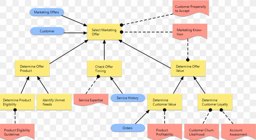 Decision Model And Notation Requirement Diagram Business Process Model And Notation, PNG, 916x502px, Decision Model And Notation, Area, Automation, Business Process Model And Notation, Communication Download Free