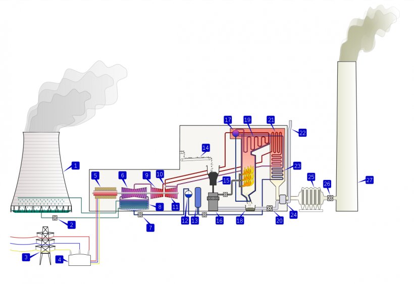 Thermal Power Station Fossil Fuel Power Station Electricity Generation Steam Turbine, PNG, 1200x825px, Thermal Power Station, Boiler, Coal, Diagram, Electric Generator Download Free