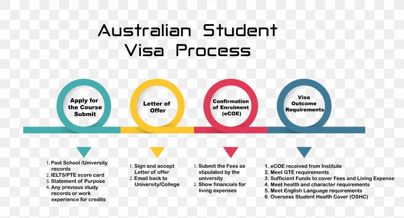 Australian Permanent Resident Immigration Travel Visa Overseas Student Health Cover, PNG, 2955x1597px, Australia, Area, Australian Permanent Resident, Australians, Brand Download Free