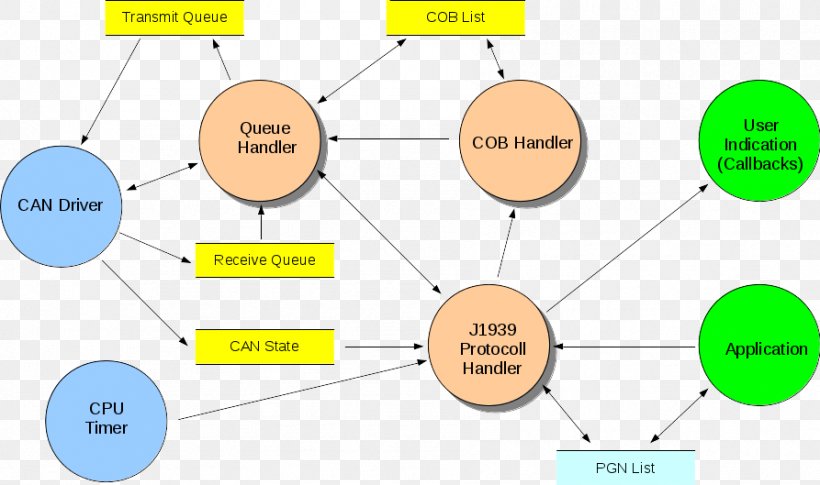 SAE J1939 Protocol Stack Communication Protocol Source Code Information, PNG, 893x529px, Sae J1939, Area, Brand, Can Bus, Communication Download Free