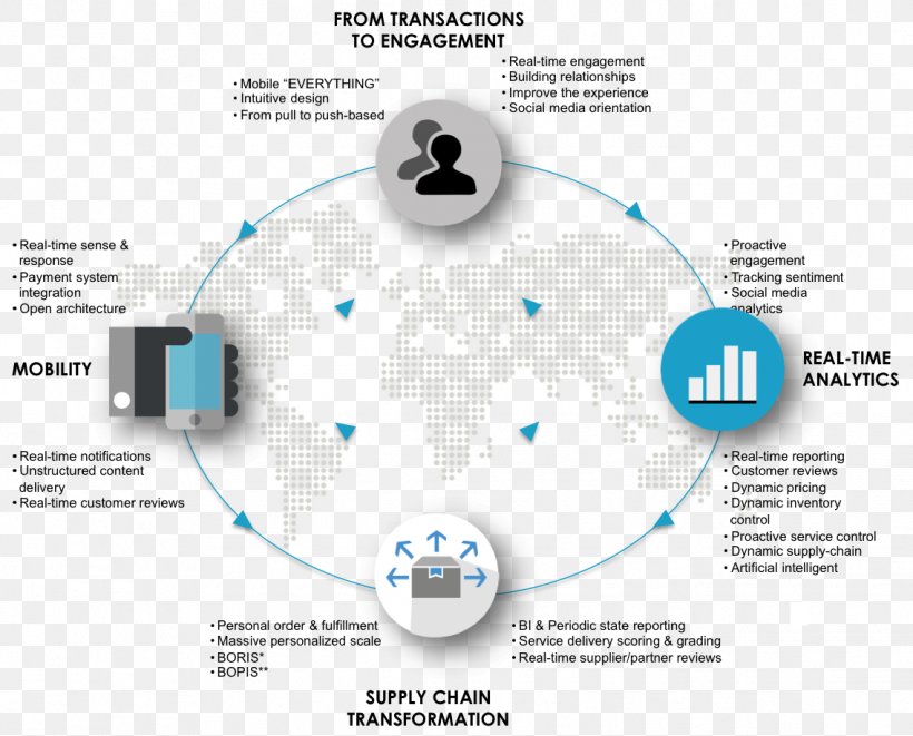 Brand Technology Diagram, PNG, 1137x917px, Brand, Communication, Diagram, Sphere, Technology Download Free