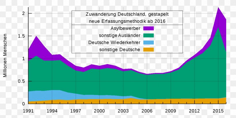 Area Chart Germany Wikipedia Line Chart, PNG, 1200x600px, Area Chart, Aldagai Kuantitatibo, Area, Chart, Data Download Free