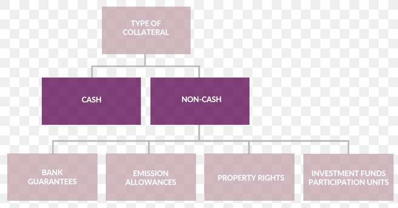Collateral Bank Loan Credit Money, PNG, 1257x660px, Collateral, Bank, Brand, Credit, Diagram Download Free