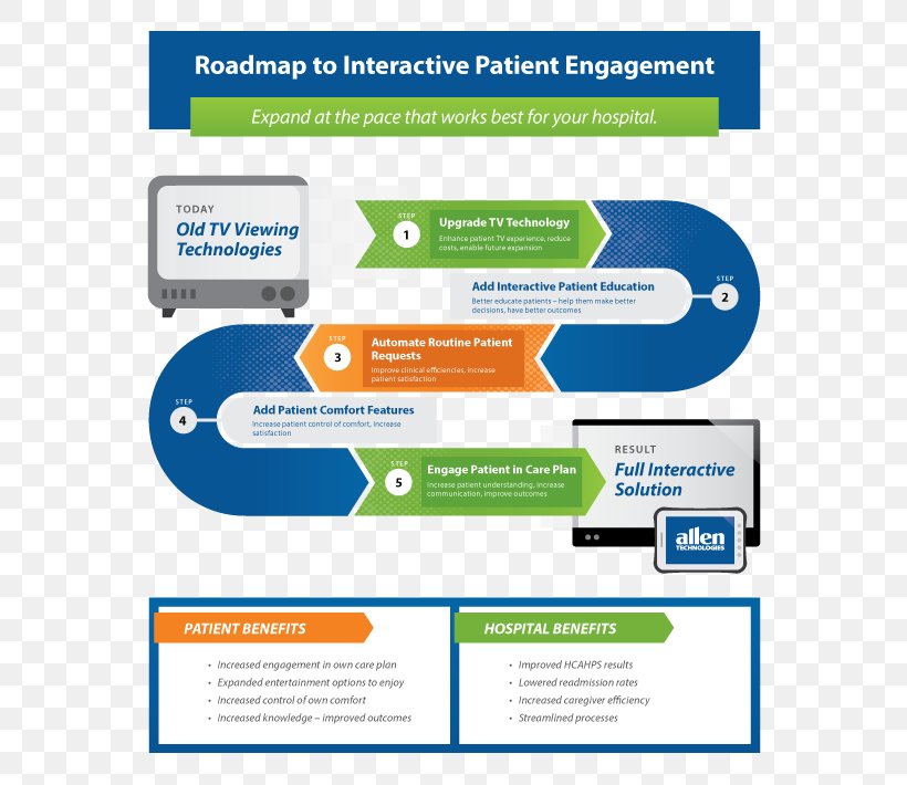 Technology Roadmap Patient Portal Health Care, PNG, 612x710px, Technology Roadmap, Area, Brand, Electronic Health Record, Health Care Download Free