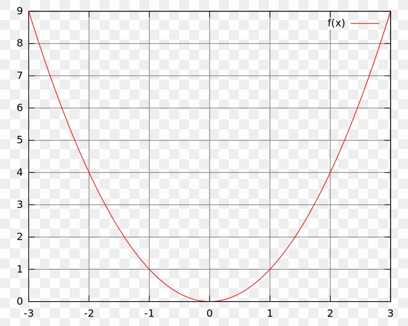 Ibiza Beach Club Graph Of A Function 2018-01-18 Physics, PNG, 1279x1024px, Graph Of A Function, Area, Chart, Diagram, Experiment Download Free