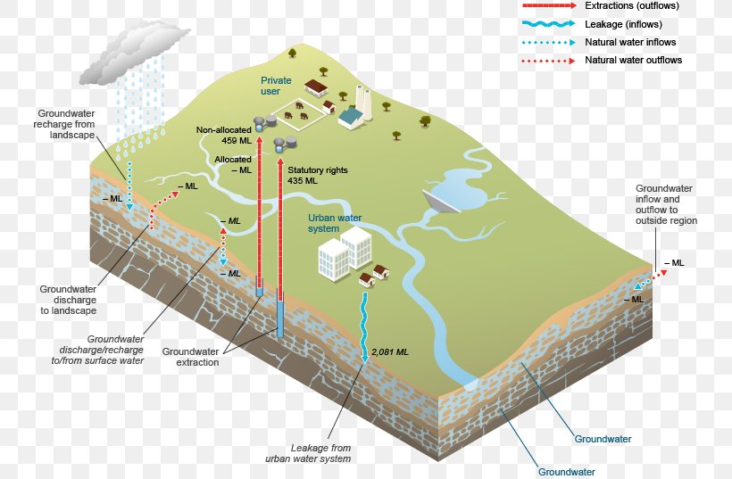 Groundwater Water Storage Water Resources Canberra Surface Water, PNG, 745x537px, Groundwater, Aquifer, Area, Canberra, Diagram Download Free