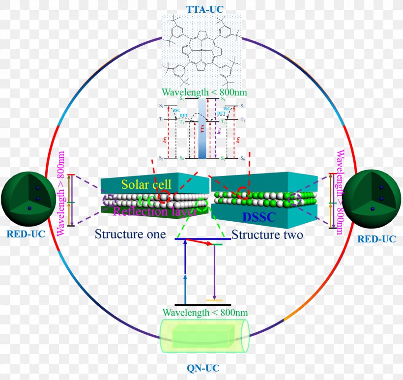 Photon Upconversion Energy Transfer Upconversion Solar Cell Triplet-triplet Annihilation, PNG, 1514x1428px, Photon Upconversion, Absorption, Area, Band Gap, Crystalline Silicon Download Free