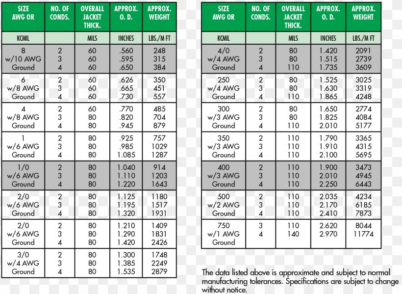 American Wire Gauge Ampacity Electrical Wires & Cable, PNG, 1927x1408px, American Wire Gauge, Ampacity, Ampere, Area, Electric Power Download Free