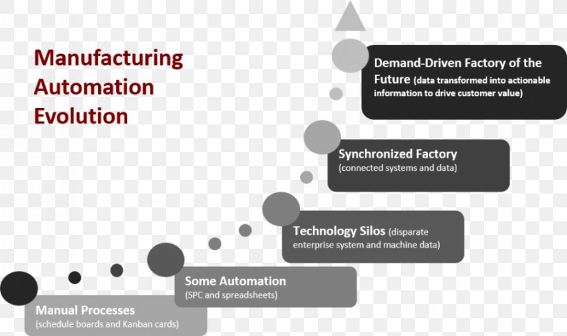 Manufacturing System Factory Process Document, PNG, 918x545px, Manufacturing, Aerospace Manufacturer, Automation, Brand, Communication Download Free