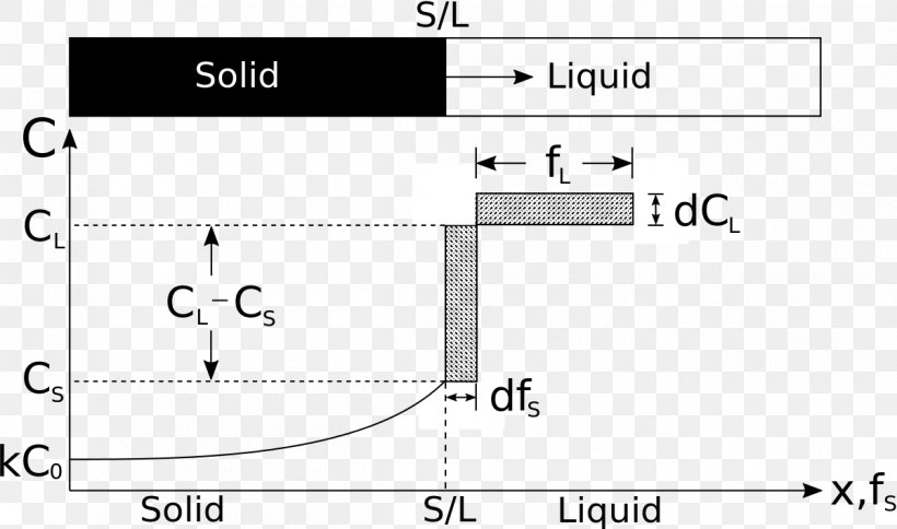 Scheil Equation Directional Solidification Metallurgy Solution Freezing, PNG, 1200x709px, Directional Solidification, Alloy, Area, Black And White, Brand Download Free