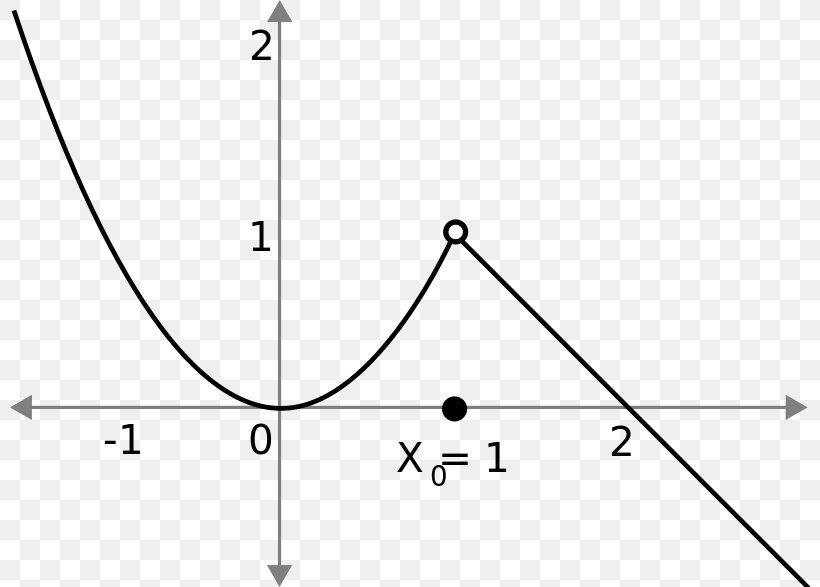 Classification Of Discontinuities Continuous Function Limit Point Derivative, PNG, 800x587px, Classification Of Discontinuities, Ap Calculus, Area, Asymptote, Black And White Download Free
