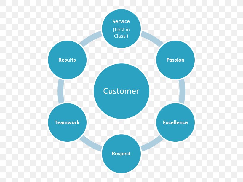 Marketing Mix Business Customer Digital Marketing, PNG, 503x614px, Marketing Mix, Aqua, Area, Brand, Business Download Free