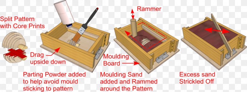 Sand Casting Core Molding Sand, PNG, 1200x450px, Sand Casting, Box, Carton, Casting, Core Download Free