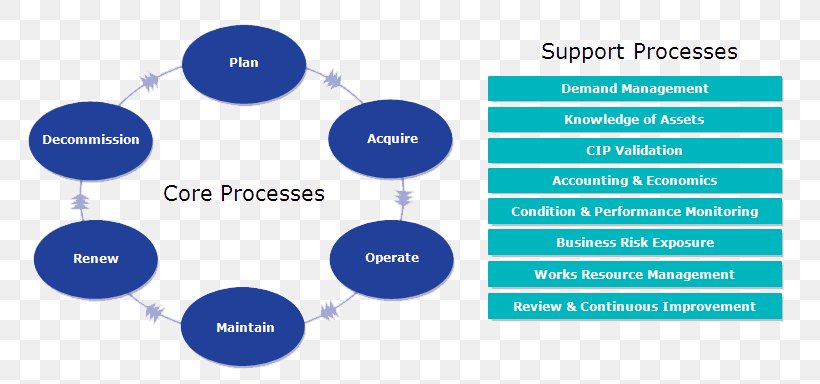Business Process Product Lifecycle Asset Management, PNG, 788x384px, Business Process, Asset, Asset Management, Biological Life Cycle, Brand Download Free