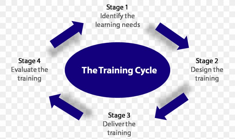 Training Needs Analysis Experiential Learning Learning Cycle, PNG, 940x557px, Training Needs Analysis, Addie Model, Blue, Brand, Communication Download Free