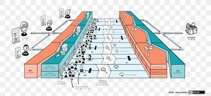 Large-Scale Scrum: More With LeSS Agile Software Development Software Framework, PNG, 4561x2082px, Largescale Scrum More With Less, Agile Software Development, Area, Computer Software, Diagram Download Free