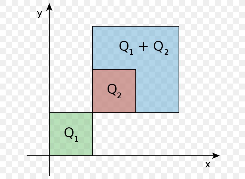 Minkowski Addition Convex Set Convex Hull Square Euclidean Space, PNG, 750x600px, Minkowski Addition, Addition, Area, Convex Geometry, Convex Hull Download Free