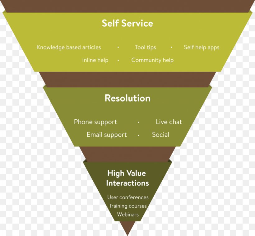 Technical Support Sales Process Customer Service Funnel, PNG, 1024x950px, Technical Support, Brand, Business Process, Customer, Customer Experience Download Free