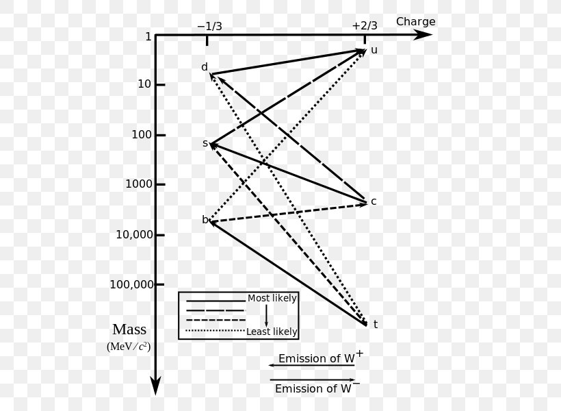 Weak Interaction Strong Interaction Nuclear Force Fundamental Interaction, PNG, 533x600px, Weak Interaction, Area, Black And White, Diagram, Drawing Download Free