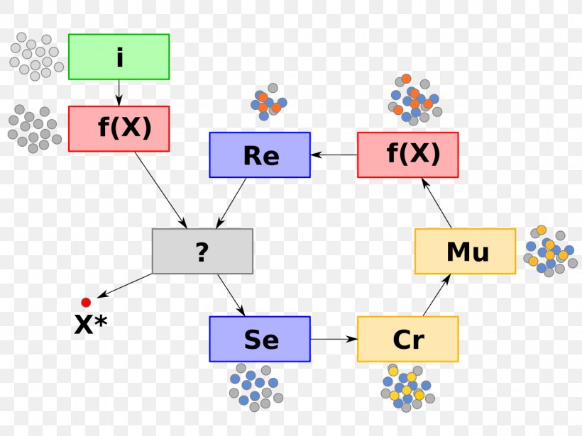 Evolutionary Algorithm Evolutionary Algorithm Genetics Genetic Algorithm, PNG, 1280x960px, Algorithm, Area, Artificial Intelligence, Diagram, Engineering Download Free