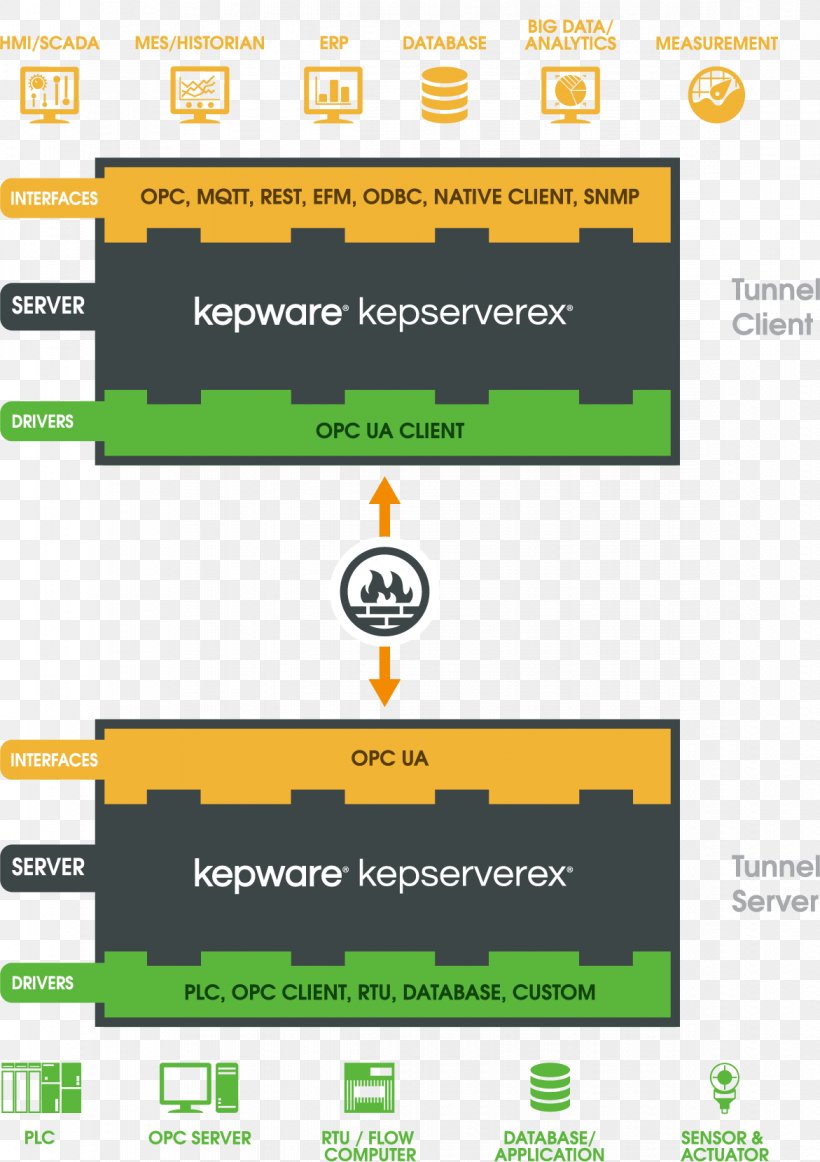 Open Platform Communications OPC Unified Architecture Tunneling Protocol Computer Servers Client–server Model, PNG, 1171x1660px, Open Platform Communications, Area, Brand, Client, Computer Hardware Download Free