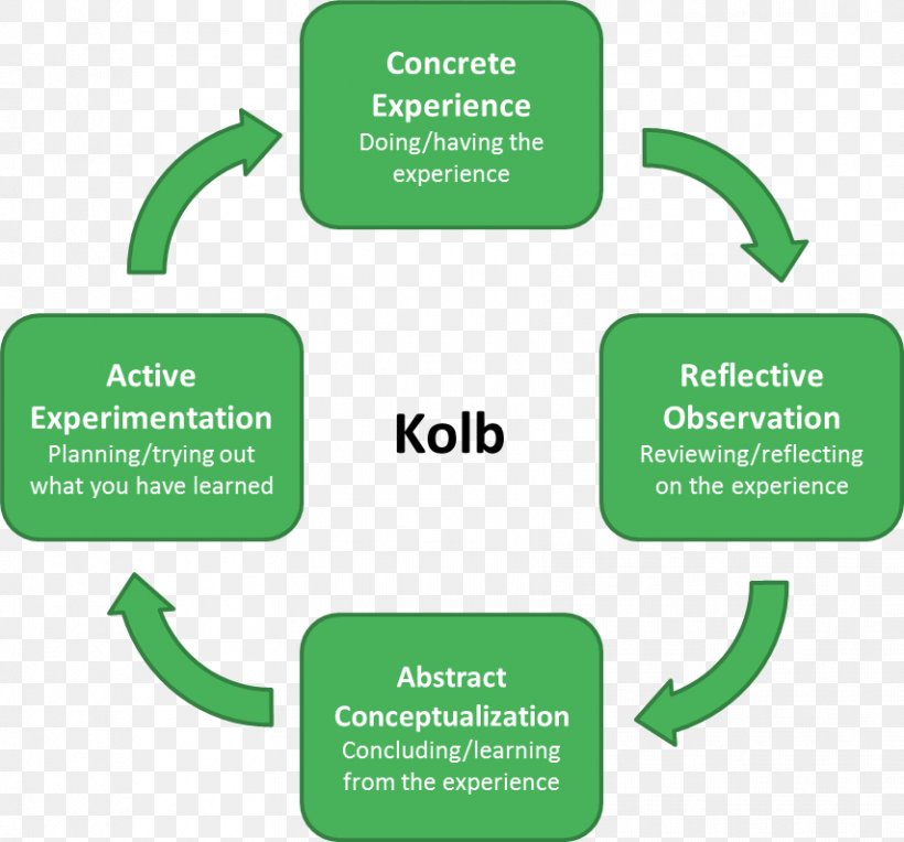 Reflective Practice Mentorship Learning Theory Professional Development, PNG, 854x796px, Reflective Practice, Adult Education, Area, Brand, Communication Download Free