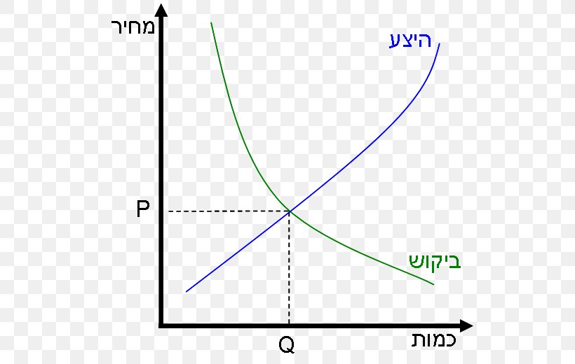 Supply And Demand Economics Law Of Supply, PNG, 538x520px, Supply And Demand, Area, Bogan, Definition, Demand Download Free