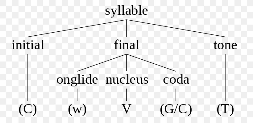 Syllable Phonology Wikipedia Isochrony Stress, PNG, 800x400px, Syllable, Area, Brand, Diagram, Document Download Free