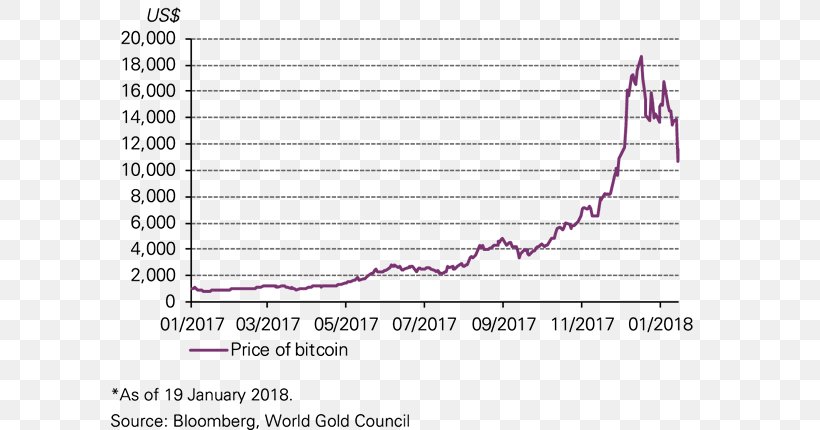 Bitcoin Chart Cryptocurrency 0 World Gold Council, PNG, 600x430px, 2017, 2018, Bitcoin, Area, Blockchain Download Free