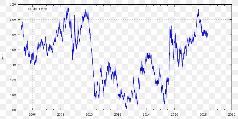 Malaysian Ringgit Exchange Rate Foreign Exchange Market Pound Sterling, PNG, 1280x640px, Malaysia, Area, Blue, Brunei Dollar, Currency Download Free