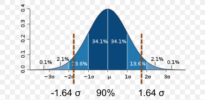 Standard Deviation Mean Normal Distribution Statistics, PNG, 680x402px, Standard Deviation, Area, Average, Deviation, Diagram Download Free