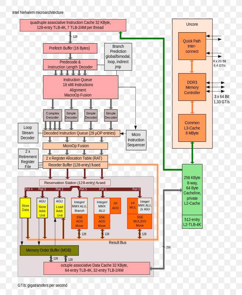 Intel Core I7 Nehalem Microarchitecture, PNG, 800x1000px, Intel, Area ...